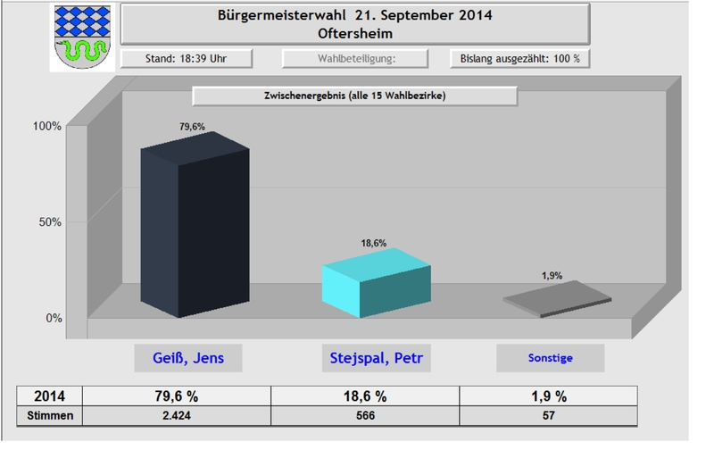 Buergermeisterwahl 2014 - Grafik