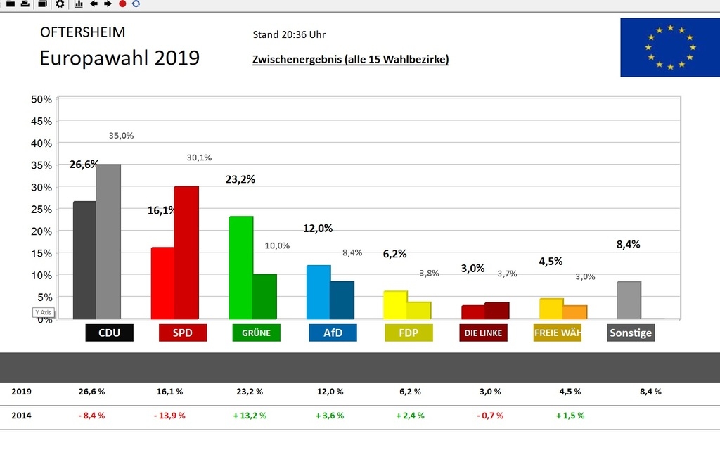 Grafik Europawahl 2019 - Oftersheim