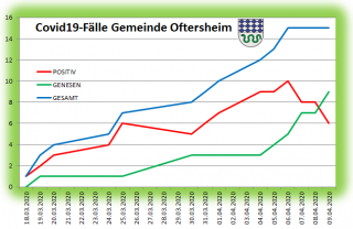 Grafik Covid-19 Fälle in Oftersheim