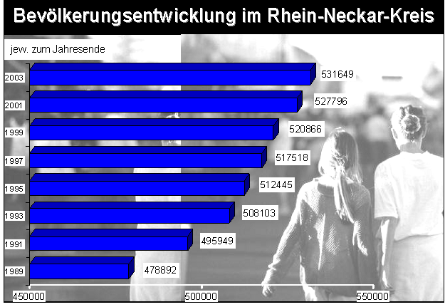 Bevölkerungsentwicklung RNK Stand 2004