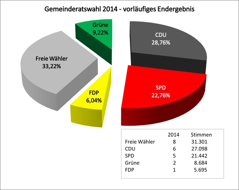Gemeinderatswahl 2014 Diagramm
