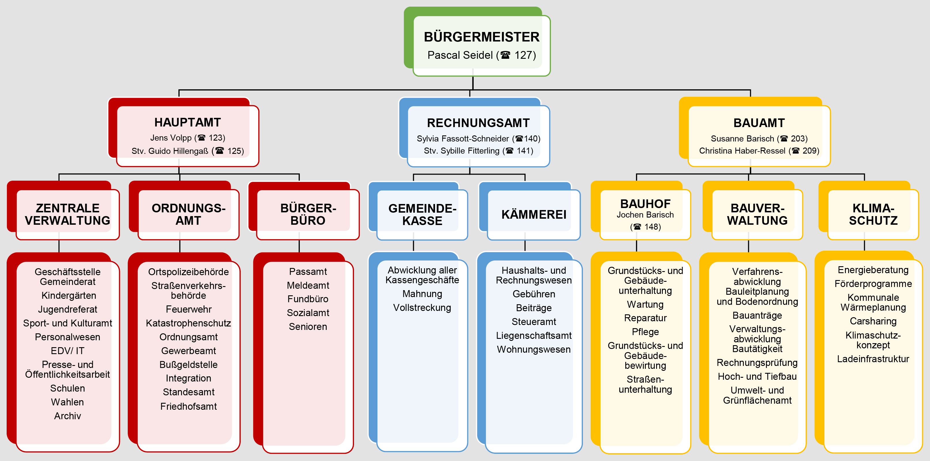 Organigramm der Verwaltung